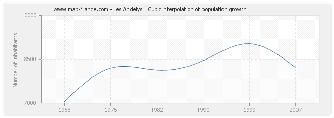 Les Andelys : Cubic interpolation of population growth